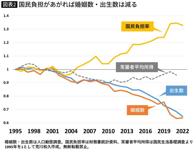 【図表】国民負担があがれば婚姻数・出生数は減る