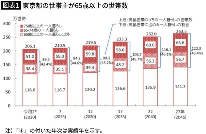 【図表1】東京都の世帯主が65歳以上の世帯数