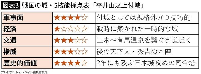 【図表3】戦国の城・5技能採点表「平井山之上付城」