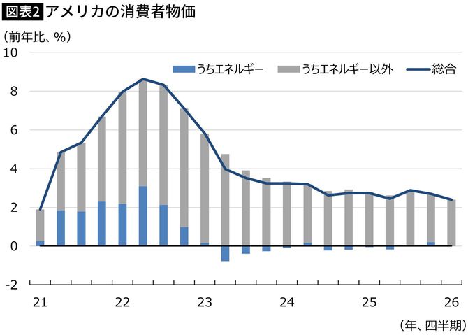 【図表】アメリカの消費者物価