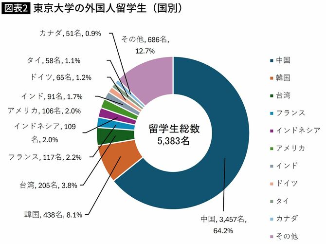 【図表2】東京大学の外国人留学生（国別）