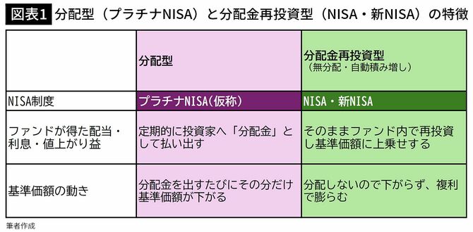 【図表1】分配型（プラチナNISA）と分配金再投資型（NISA・新NISA）の特徴