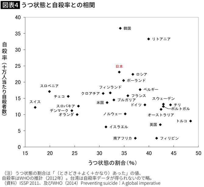 【図表】うつ状態と自殺率との相関
