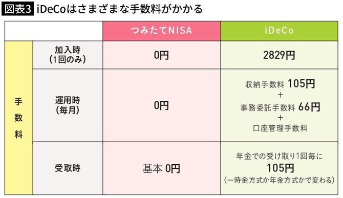 【図表3】iDeCoはさまざまな手数料がかかる