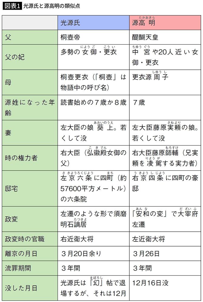 光源氏と源高明の類似点