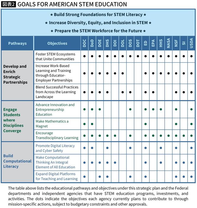 出所＝『CHARTING A COURSE FOR SUCCESS：AMERICA’S STRATEGY FOR STEM EDUCATION』