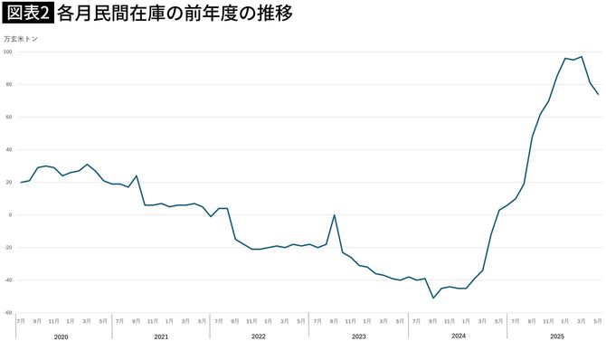 【図表】各月民間在庫の前年度の推移