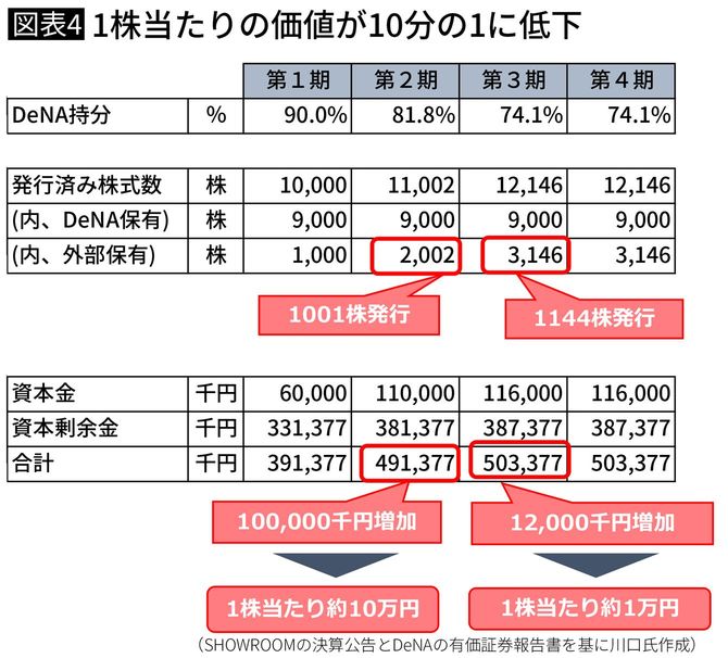1株当たりの価値が10分の1に低下