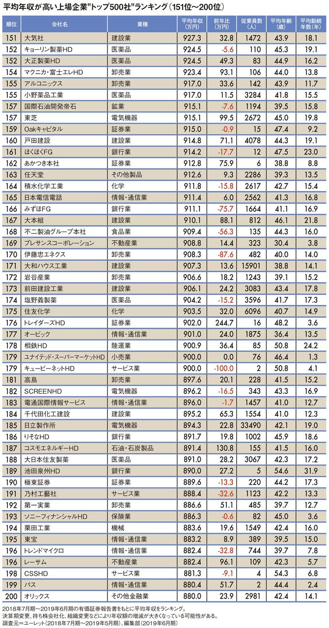 平均年収が高い上場企業“トップ500社”ランキング