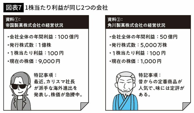 【図表7】1株当たり利益が同じ2つの会社