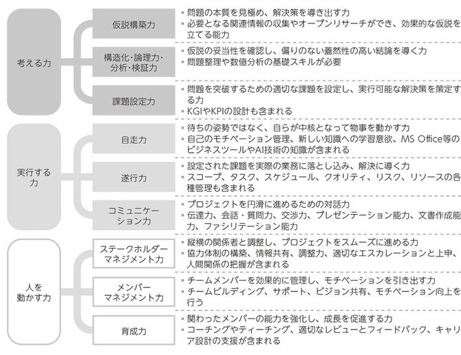勅使川原さんが定義した、OSのスキルマップ