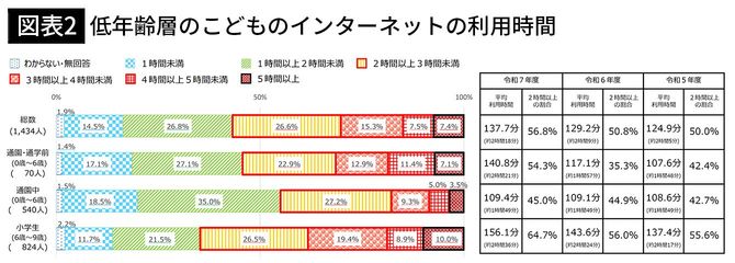 【図表2】低年齢層のこどものインターネットの利用時間