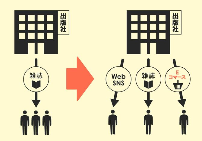 お客様との接点の変容
