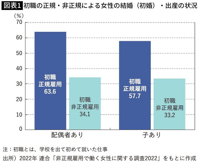 【図表1】初職の正規・非正規による女性の結婚(初婚)・出産の状況