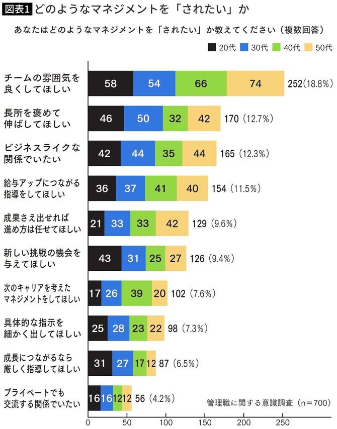 【図表】どのようなマネジメントを「されたい」か