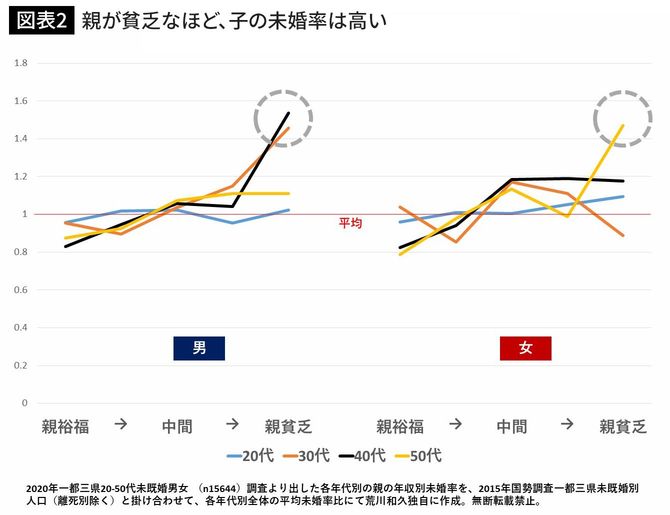 親が貧乏なほど、子の未婚率は高い