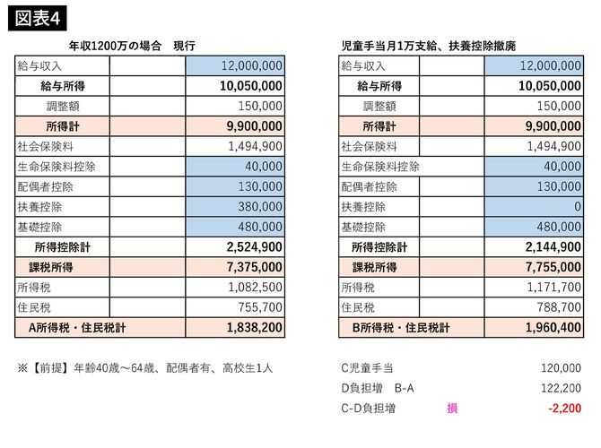 年収1200万の場合 現行