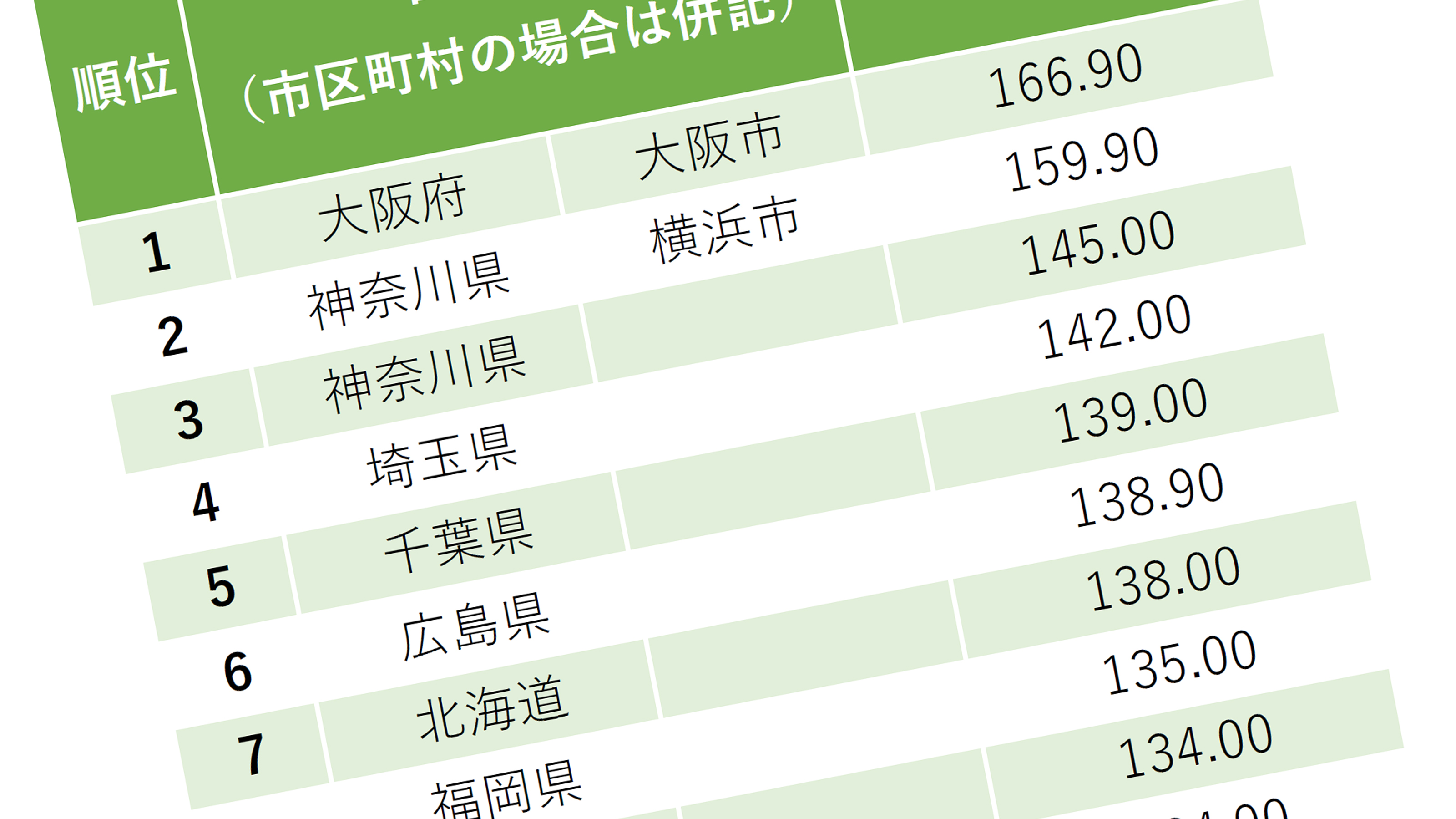 知事 市長の月給が高い自治体 トップ300 全リスト 1位は大阪市長 都知事は圏外 President Online プレジデントオンライン