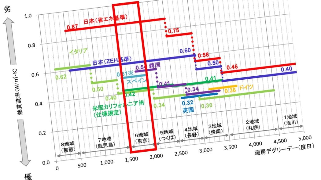 ｢結露が出る家｣は欧州では違法建築扱い…"断熱"の専門家が"喘息とアレルギーの温床"警鐘鳴らすワケ 日本の最高ランクの窓は､海外では最低水準以下