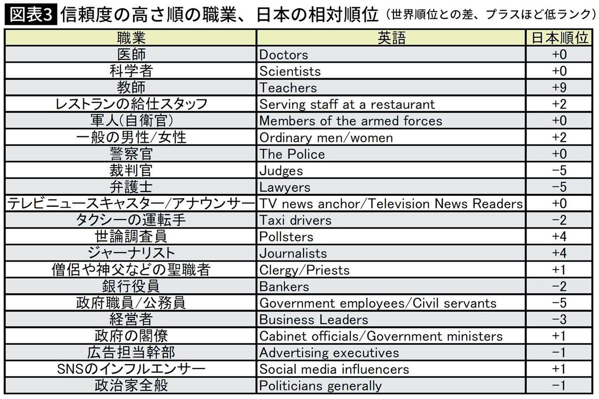 【図表】信頼度の高さ順の職業、日本の相対順位（世界順位との差、プラスほど低ランク）