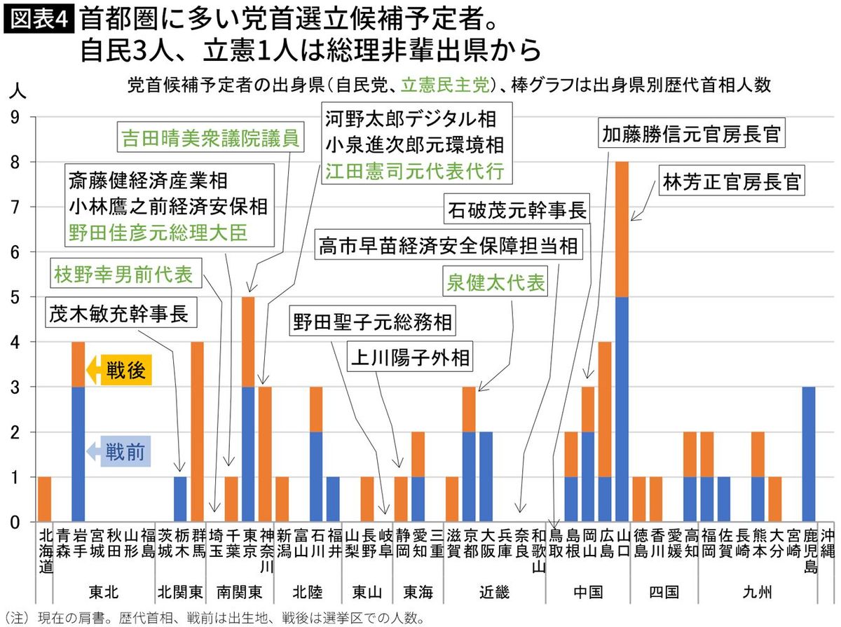 【図表】首都圏に多い党首選立候補予定者。 自民3人、立憲1人は総理非輩出県から