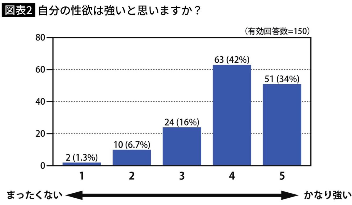 グラフ：自分の性欲は強いと思いますか？