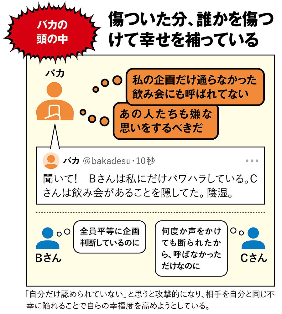 【図表】バカの頭の中 傷ついた分、誰かを傷つけて幸せを補っている