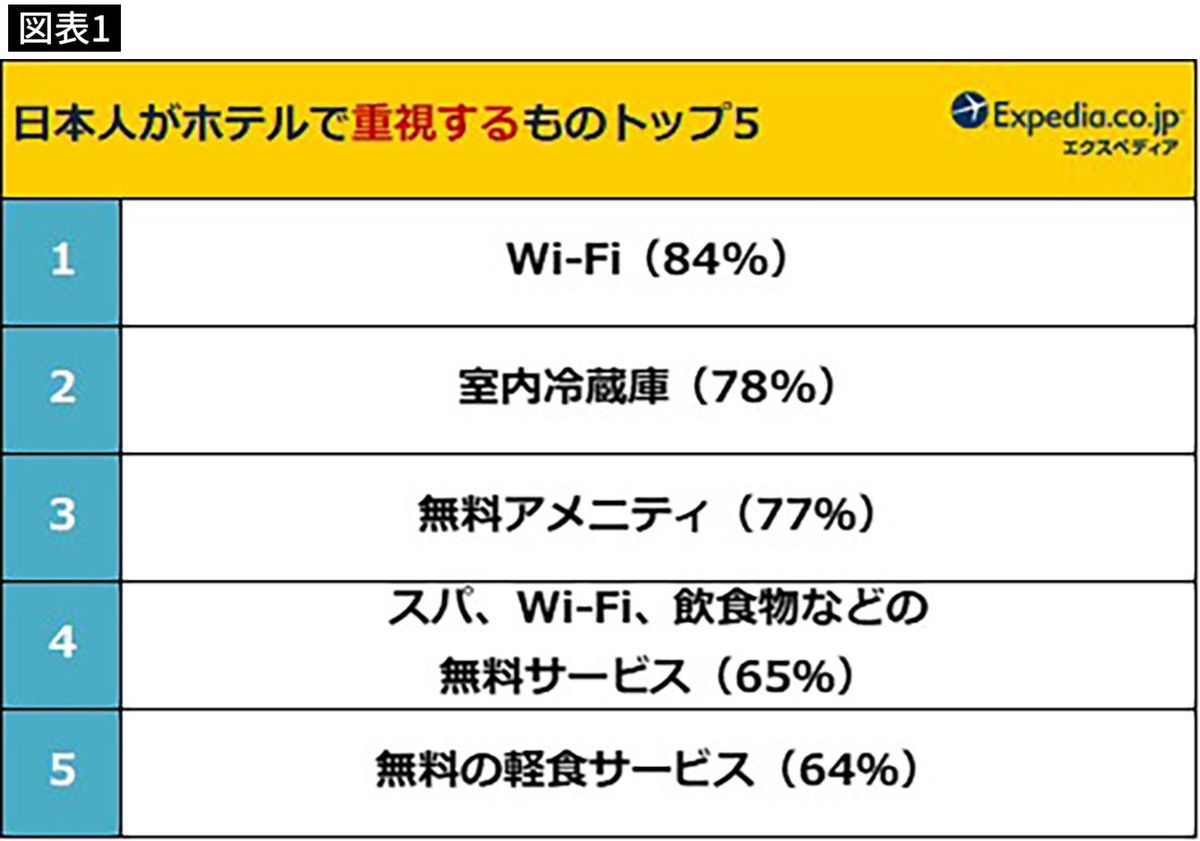 日本人がホテルで重視するものトップ5