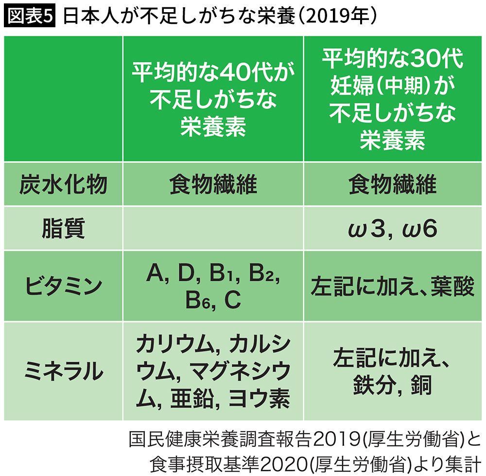 【図表5】日本人が不足しがちな栄養（2019年）