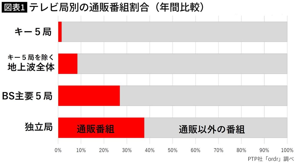 【図表】テレビ局別の通販番組割合（年間比較）