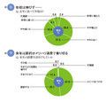 図8：年収は伸びず<br>
図9：来年は節約かメリハリ消費で乗り切る