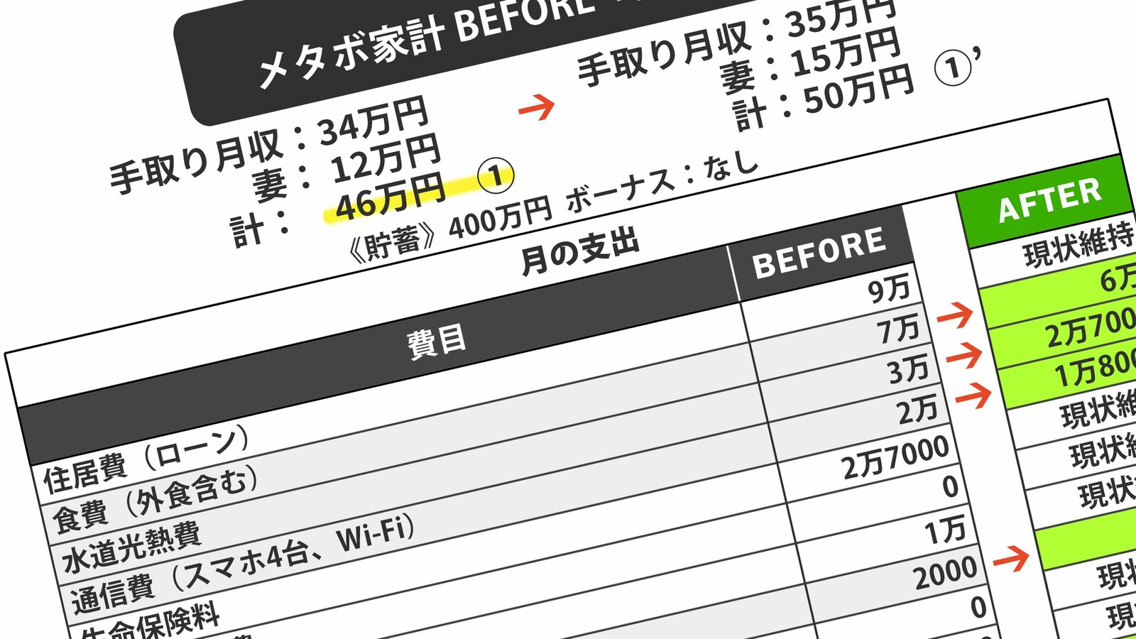 浪費癖の夫と子ども2人が嬉々として節約に励み始めた…借金300万円を一気に黒字化させた妻とFPの秘策 手取り月収46万円あるのに“ブラックリスト入り”のヤバい家計