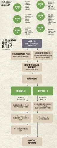 要介護度の認定区分／介護保険の申請から利用まで