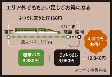 新幹線が5000円以上安くなる｢きっぷ｣の裏ワザ 普通運賃で買うのはもったいない (2ページ目) | PRESIDENT  Online（プレジデントオンライン）