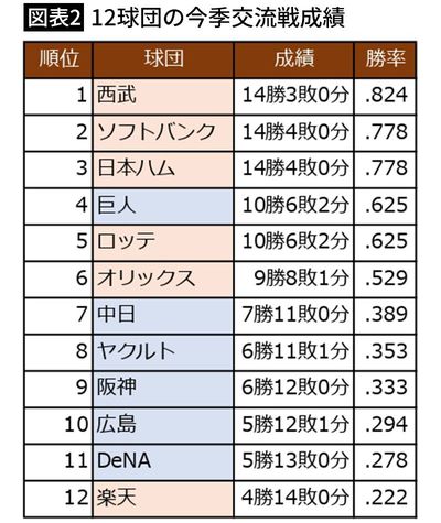 【図表2】12球団の今季交流戦成績