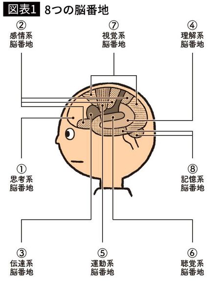 【図表1】8つの脳番地