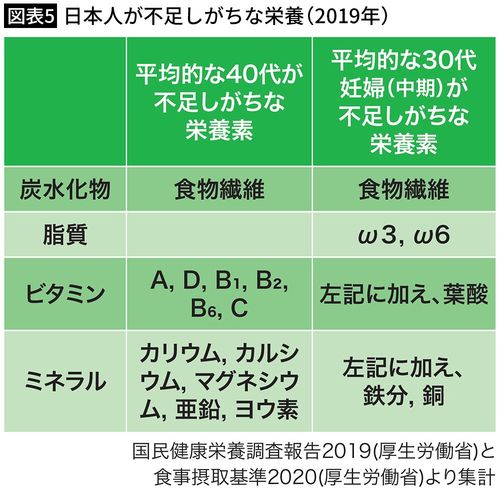 【図表5】日本人が不足しがちな栄養(2019年)