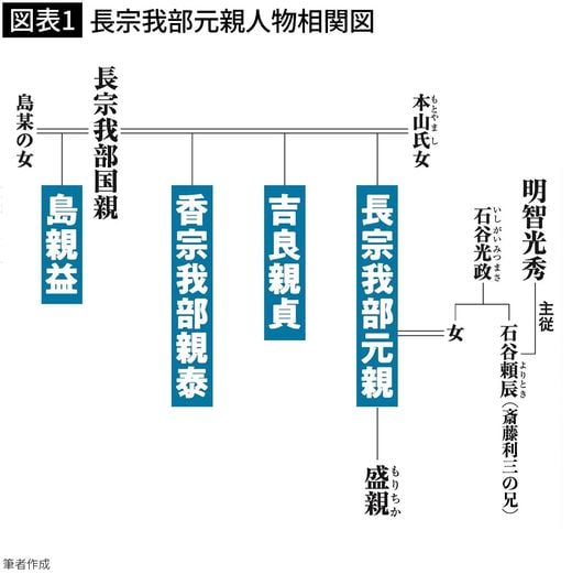 【図表1】長宗我部元親人物相関図