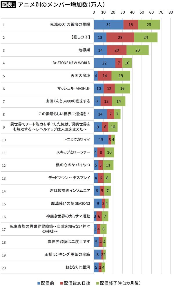 【図表1】アニメ別のメンバー増加数（万人）