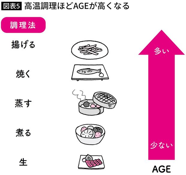 高温調理ほどAGEが高くなる