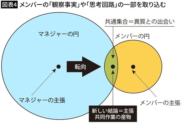 【図表4】メンバーの「観察事実」や「思考回路」の一部を取り込む