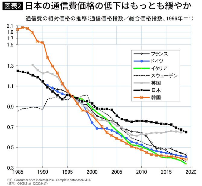 日本の通信費価格の低下はもっとも緩やか