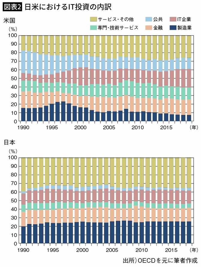 【図表2】日米におけるIT投資の内訳