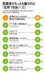 犯罪者がもっとも嫌うのは「近所づきあい」だ!