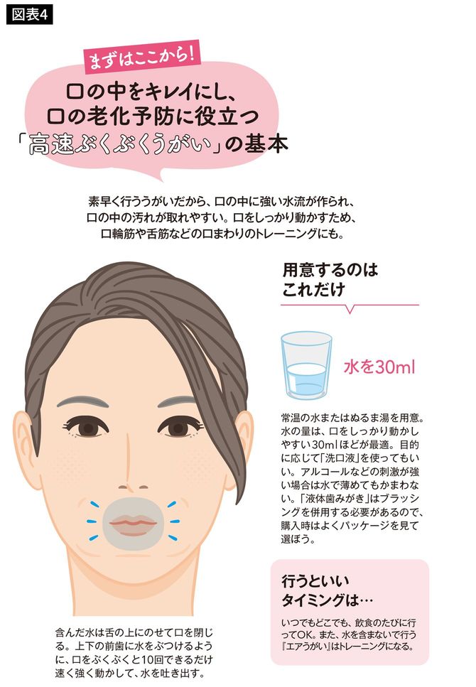口の中をキレイにし、口の老化予防に役立つ「高速ぶくぶくうがい」の基本