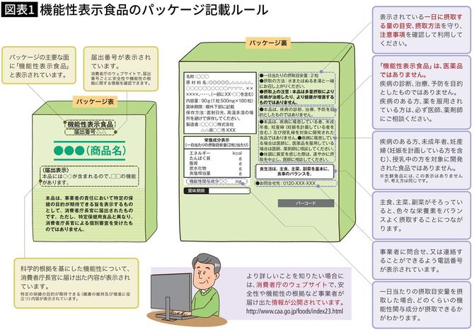 【画像】機能性表示食品のパッケージ記載ルール