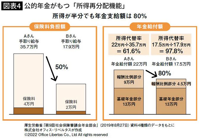 【図表】公的年金がもつ「所得再分配機能」
