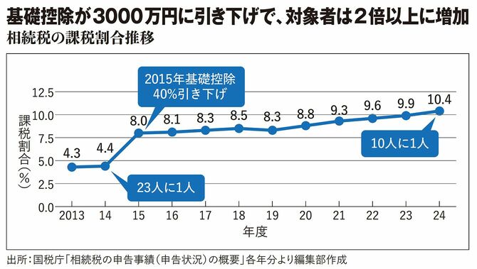 【図表】基礎控除が3000万円に引き下げで、対象者は2倍以上に増加