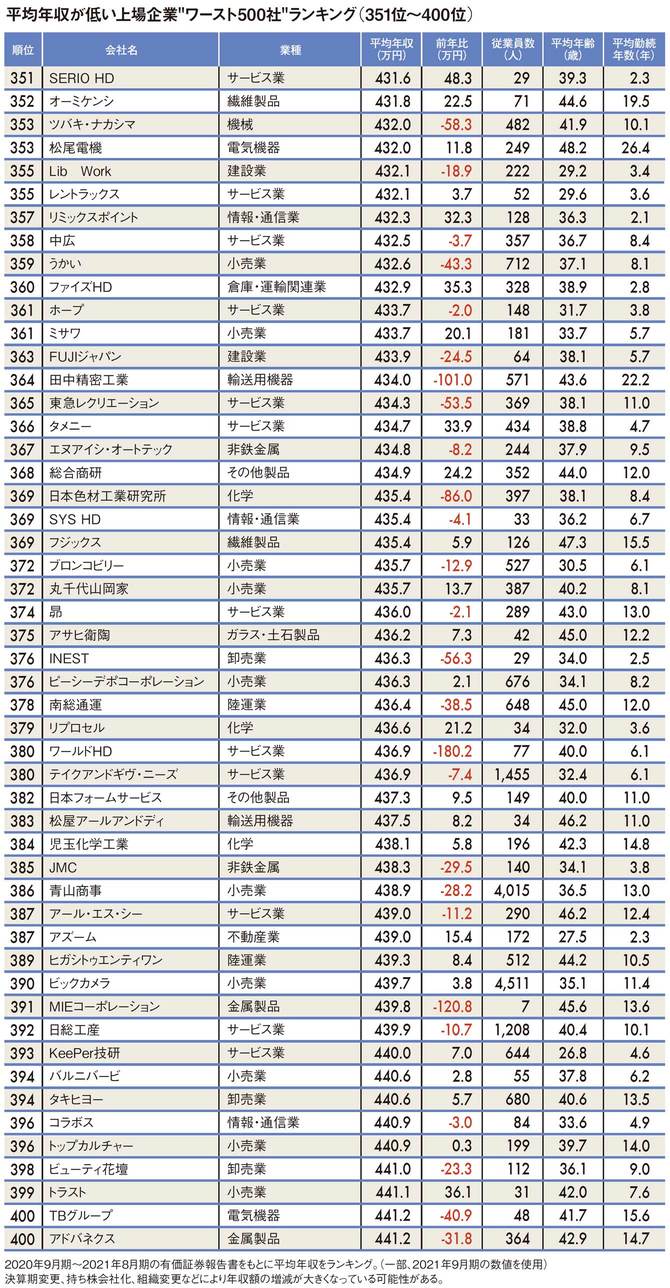平均年収が低い上場企業 “ワースト500社”ランキング（351～400位）