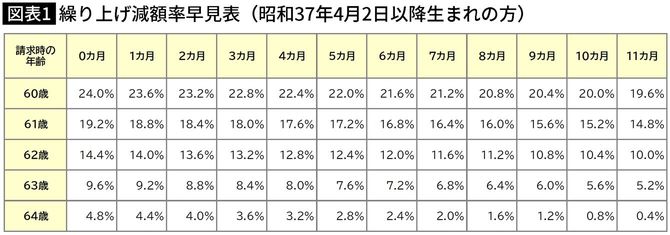 【図表】繰り上げ減額率早見表（昭和37年4月2日以降生まれの方）